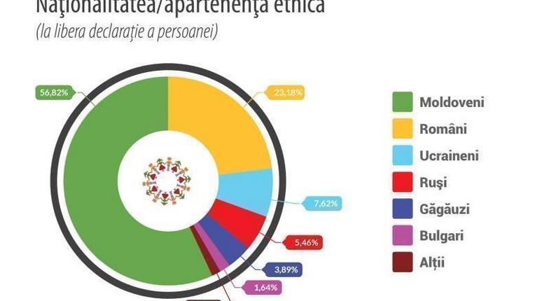 Румыны стали самым многочисленным нацменьшинством в Молдове