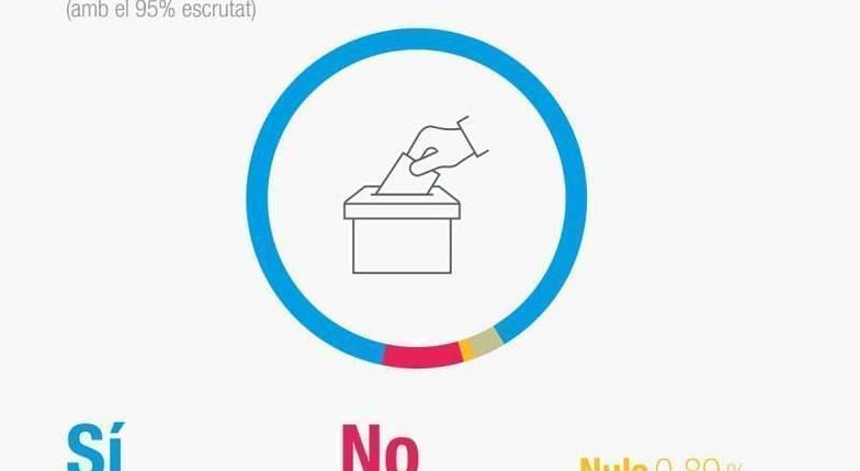90% граждан проголосовали за независимость Каталони