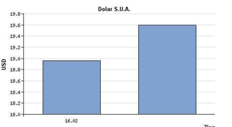 Всего за один день доллар подорожал на 0,63 лея, а евро на 0,73