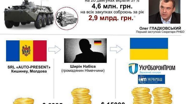 Саакашвили раскрыл схему «черного» экспорта вооружения из Молдовы в Украину (DOC)