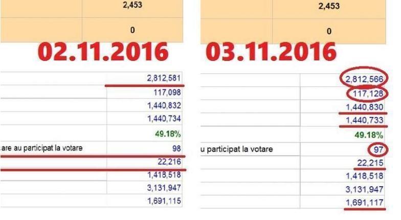 ЦИК сфальсифицировал собственные данные о результатах выборов (DOC)