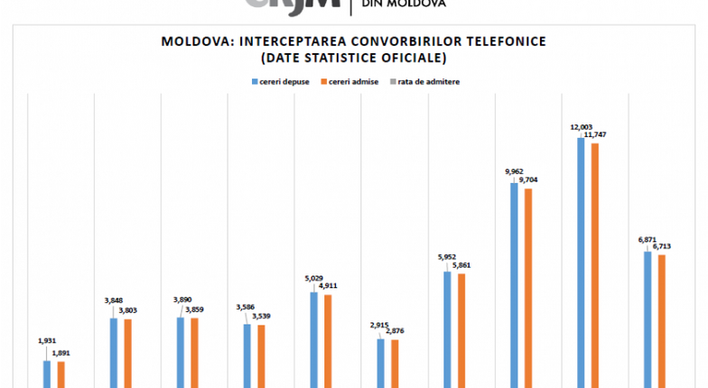 Власти признали беспрецедентный рост количества прослушивания телефонов