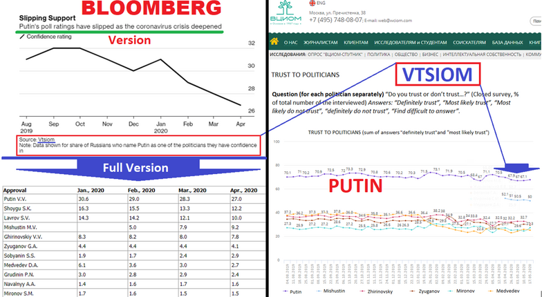 Посольство России потребовало извинений от Bloomberg из-за рейтинга Путина